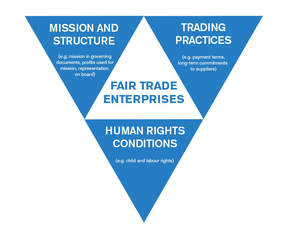 TRIANGULATION-FAIR TRADE ENTERPRISES